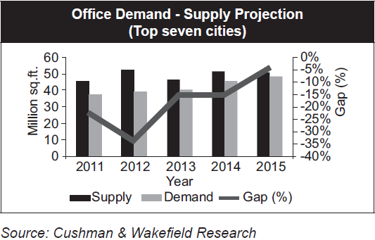 india-commercial-real-estate-demand-supply-gap-2012