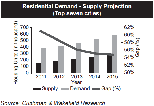 india-residential-real-estate-demand-supply-gap-2012