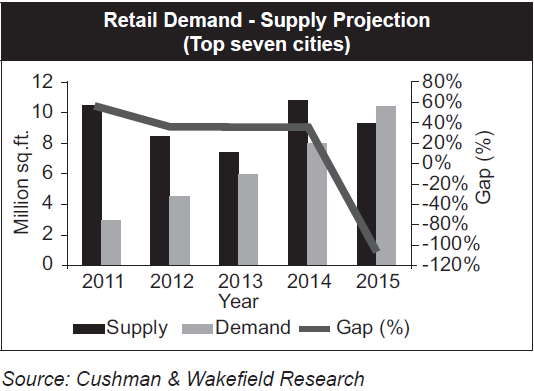 india-retail-real-estate-demand-supply-gap-2012